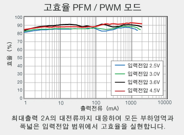고효율 PFM / PWM 모드