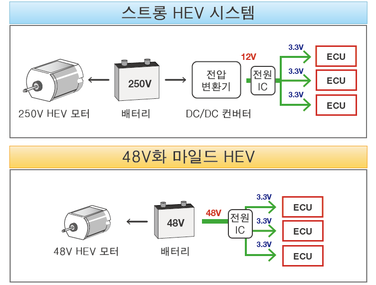 스트롱 HEV 시스템과 48V화 마일드 HEV 시스템의 비교 예