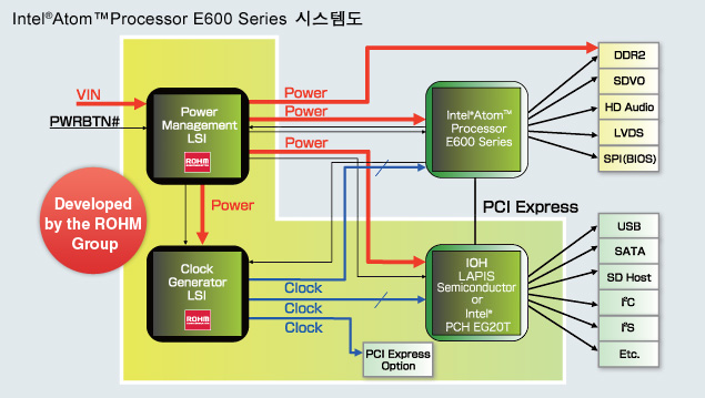Intel® Atom™ Processor E600 Series 시스템도
