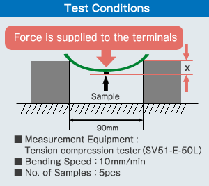 Test Conditions