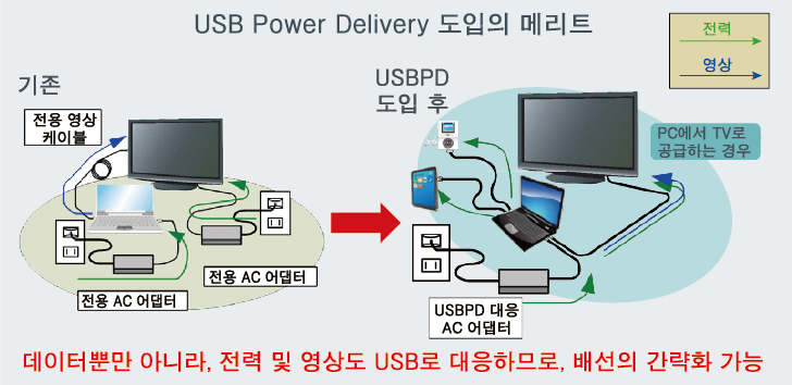 USB Power Delivery 도입의 메리트